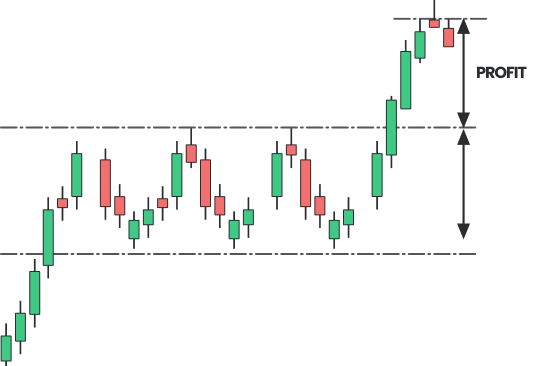 Grafico a candele che rompe un intervallo